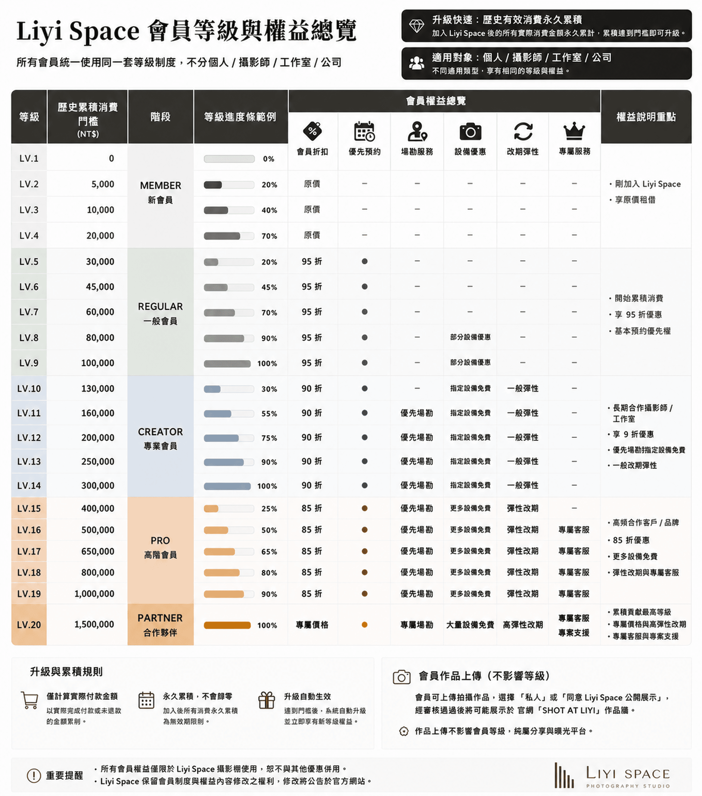 Liyi Space 會員等級與權益總覽：LV.1 至 LV.20 的消費門檻、會員折扣與權益一覽表